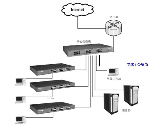 拓扑说明:路由器与核心交换机的1端口连接;服务器与