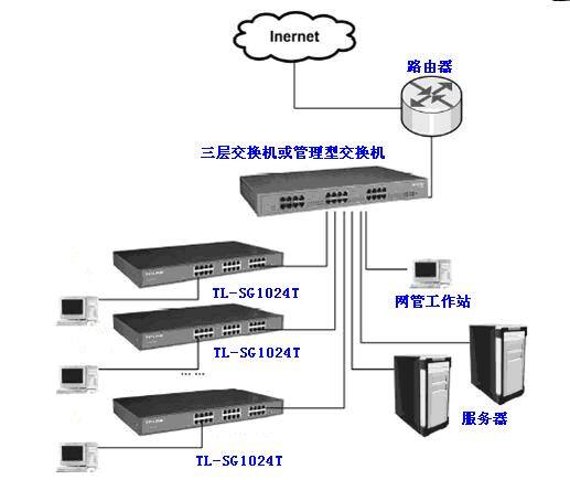 1,大中型网络环境:中心交换机采用三层交换机或管理型交换机,接入层