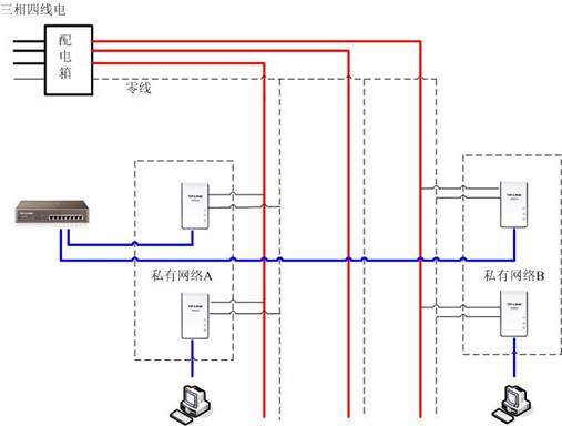 PLC的英文全称为Power Line Communication,即电力线通讯。通俗一点来讲,PLC好比是给电线装上一个网卡,将网络数据在电线和网线上任意传输,无需布线、移动便捷、即插即用,实现有电线的地方就有网络。 典型应用拓扑 对于绝大多数的网友来说,PLC还是一个比较陌生的技术,本文将对TP-LINK的PLC实际应用中可能出现的各种疑问进行解答,帮助大家了解和认识TP-LINK的PLC产品。 一、PLC的传输特性和传输距离相关 1、PLC的作用是什么?能够连接什么设备使用? PLC的作用的是利用