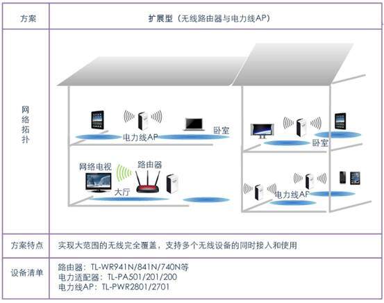 一般来说,单台无线路由器可以满足普通家庭环境(单层,120平米以下)的网络需求。但对于较复杂的户型(如四室两厅、大平层、复式楼、别墅等),因为有承重墙、隔墙、挡板等障碍物,导致信号传输过程中衰减较大,单台路由器无法完全覆盖每个角落。本文针对较复杂的户型提供了四种无线网络组网方案,请根据实际情况选择最适合的方案。 方案一:无线路由器+无线扩展器 方案介绍: 使用一台无线路由器加一个或多个无线扩展器来扩展无线覆盖范围。无线扩展器相当于一个信号放大器,可以将接收到的较弱的信号放大。无线扩展器与路由器之间不需要连