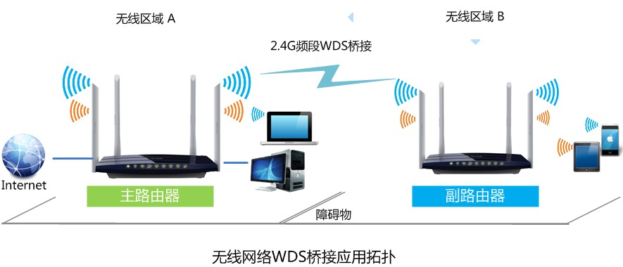 主路由器与副路由器通过无线wds桥接,无线终端可以连接副路由器上网