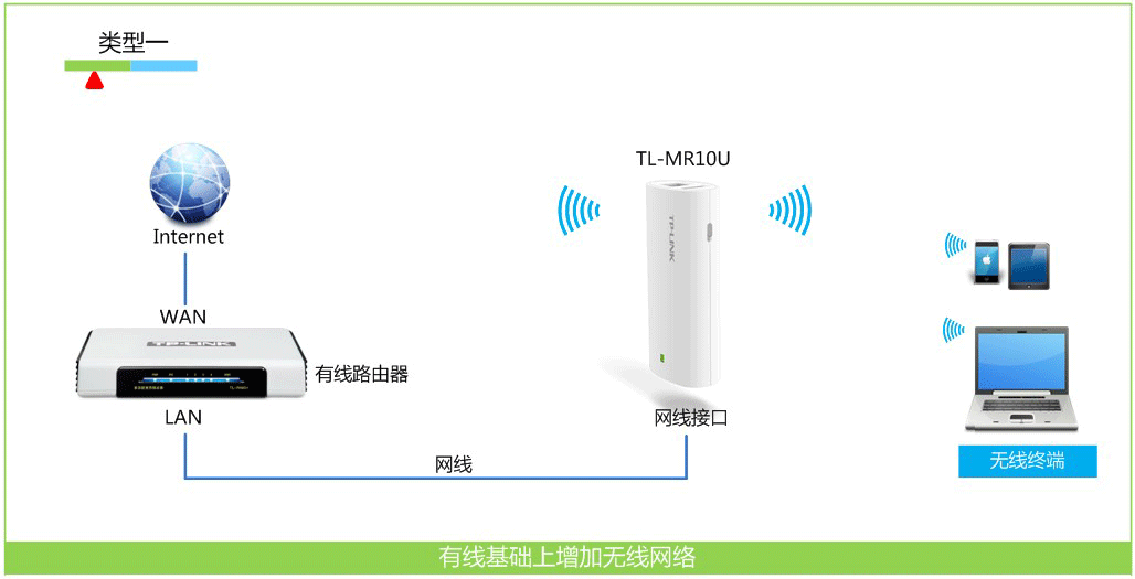 搜索路由器的无线信号并连接.