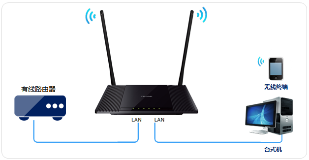 [TL-WR845N V4] 如何当作无线交换机使用? - 