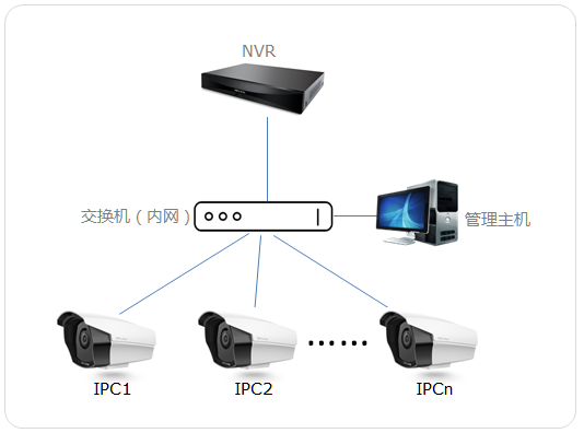 nvr ipc 拉流 推流过程_ipc推ie80怎么样_ipc推im70
