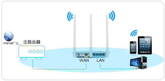 [传统界面] 路由器LAN-WAN级联的设置方法 - 