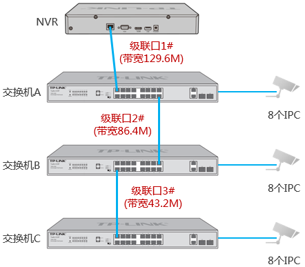 监控网络中如何选择交换机?