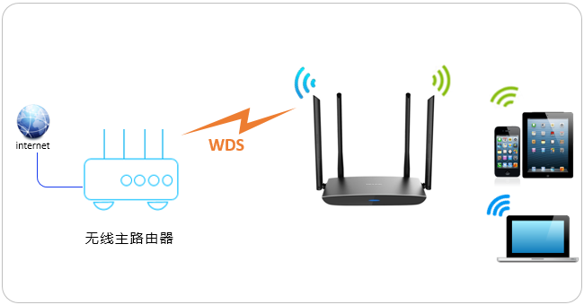 [双频云路由器 如何设置wds桥接 tp-link 服务支持