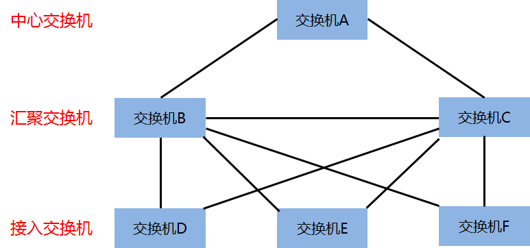 交换机生成树功能配置指导