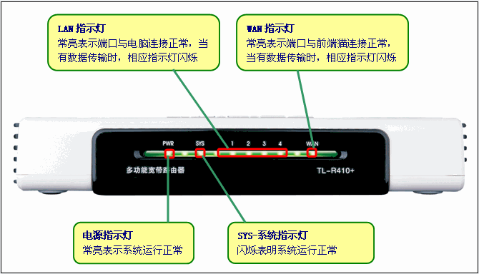 若sys等常亮或者熄滅,表明路由器出現故障;lan或者wan指示燈不亮