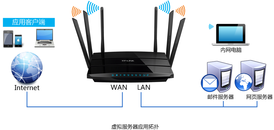 到局域網內的計算機,因此不能訪問內網搭建的web,ftp,mail等服務器