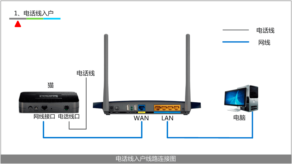 根据入户宽带线路的不同,可以分为网线,电话线,光纤三种接入方式