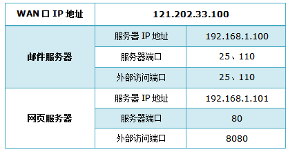 服务器发布两个外网项目