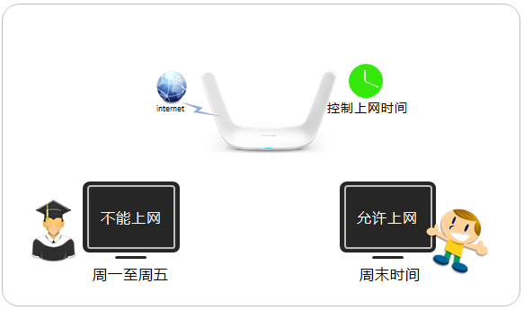 网络管理者希望用一种简单的方式控制电脑的上网时间,如控制家里