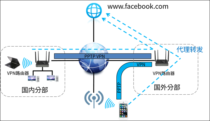 pptp vpn代理上网配置实例